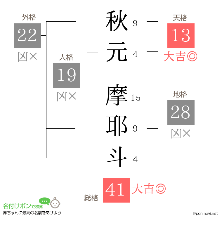 秋元 摩耶斗さんの姓名判断結果
