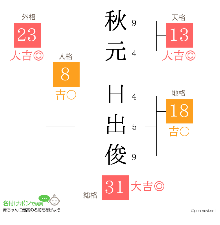 秋元 日出俊さんの姓名判断結果