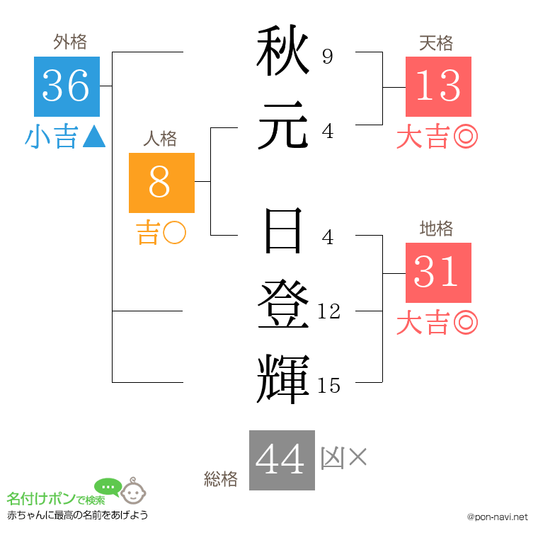 秋元 日登輝さんの姓名判断結果