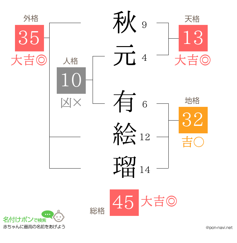 秋元 有絵瑠さんの姓名判断結果