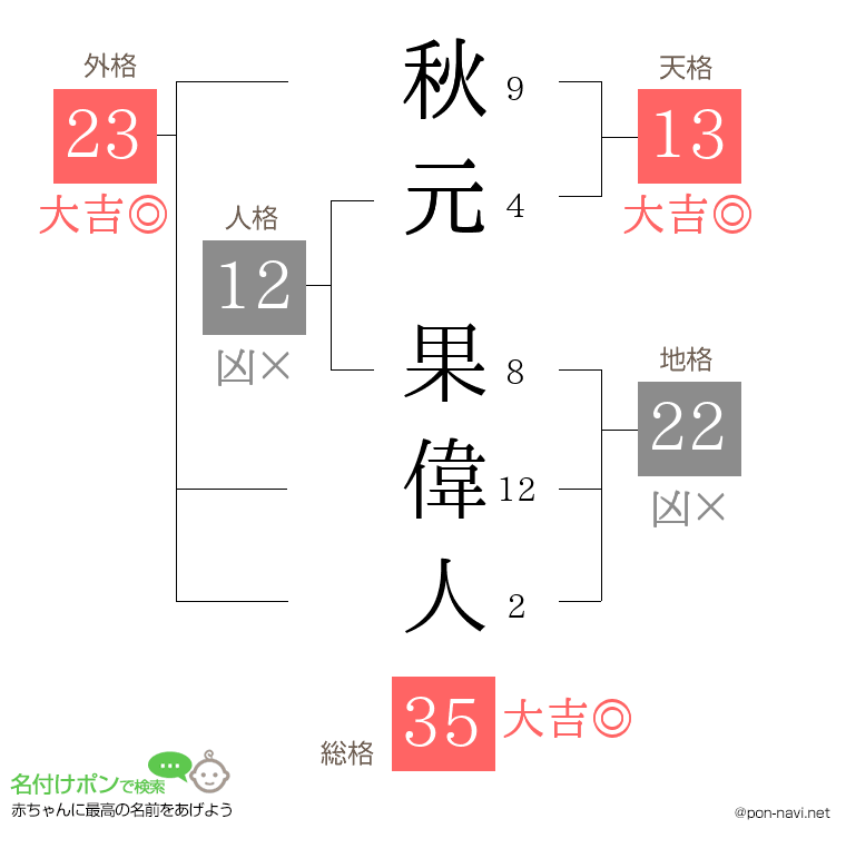 秋元 果偉人さんの姓名判断結果