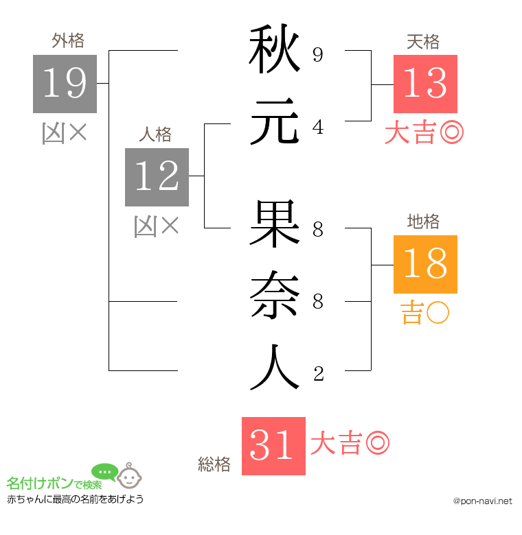 秋元 果奈人さんの姓名判断結果