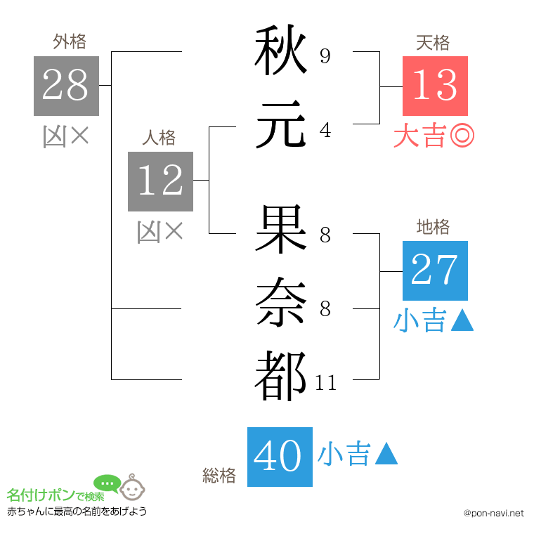 秋元 果奈都さんの姓名判断結果