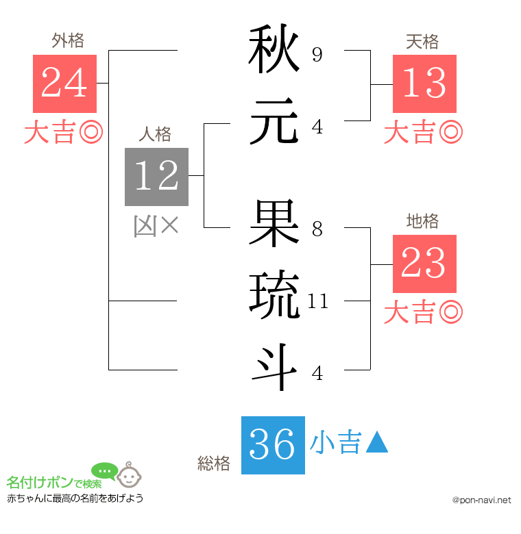 秋元 果琉斗さんの姓名判断結果