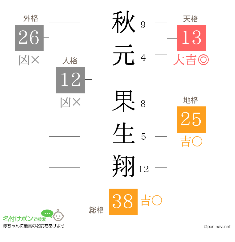 秋元 果生翔さんの姓名判断結果