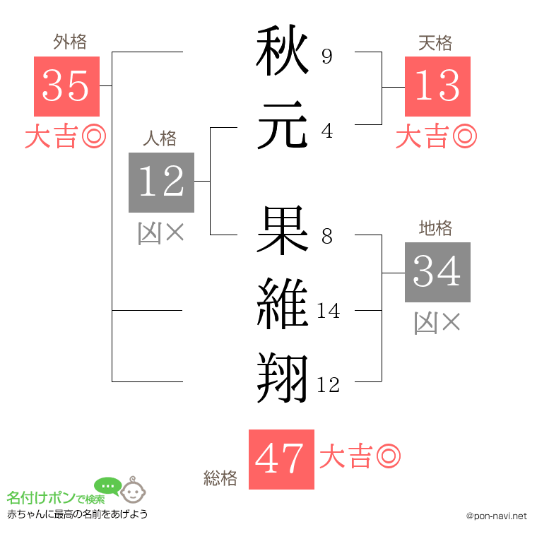 秋元 果維翔さんの姓名判断結果
