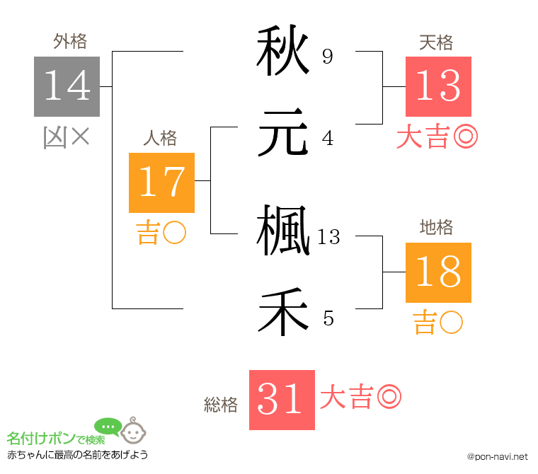 秋元 楓禾さんの姓名判断結果