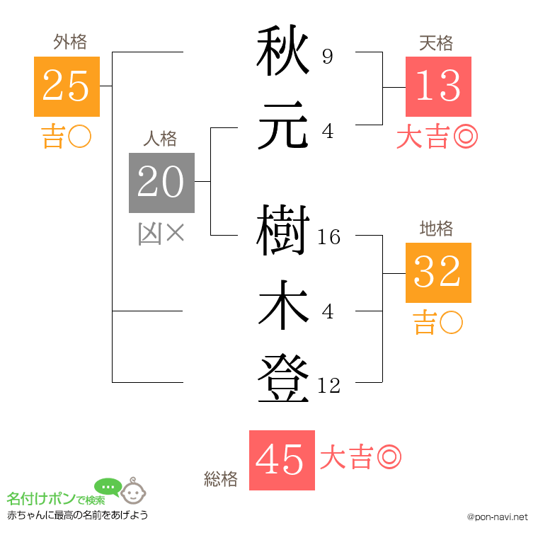 秋元 樹木登さんの姓名判断結果