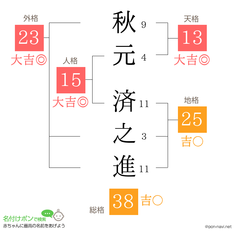 秋元 済之進さんの姓名判断結果