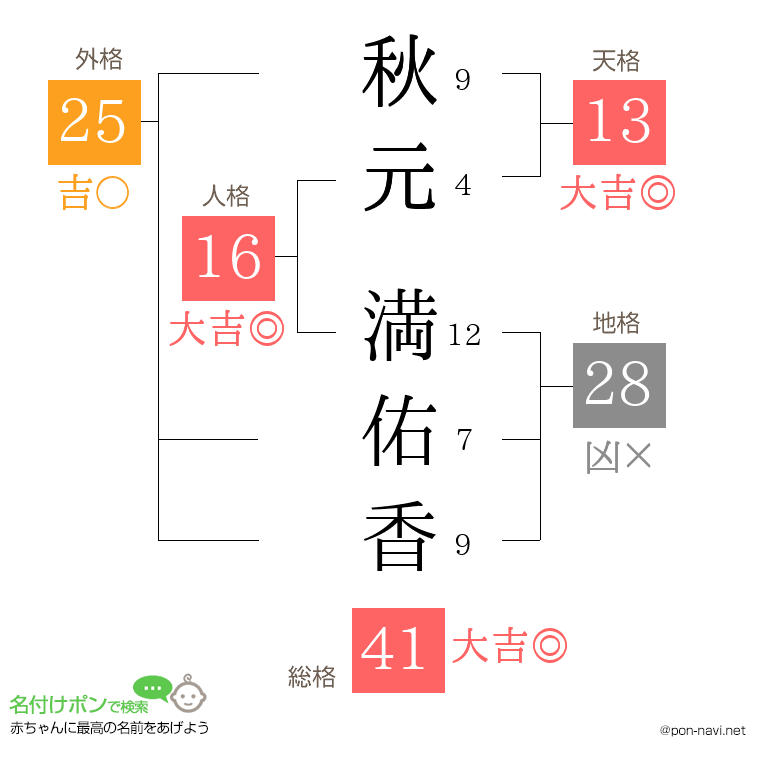 秋元 満佑香さんの姓名判断結果
