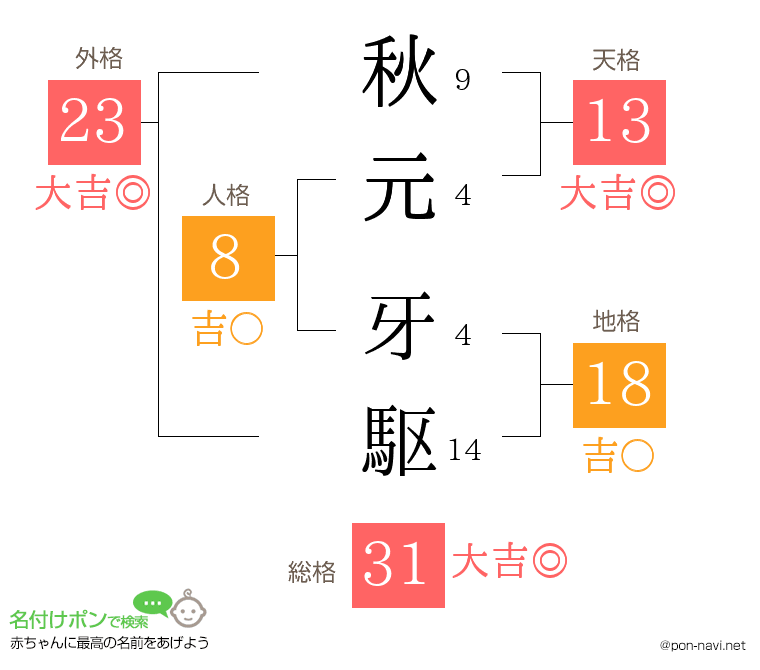 秋元 牙駆さんの姓名判断結果