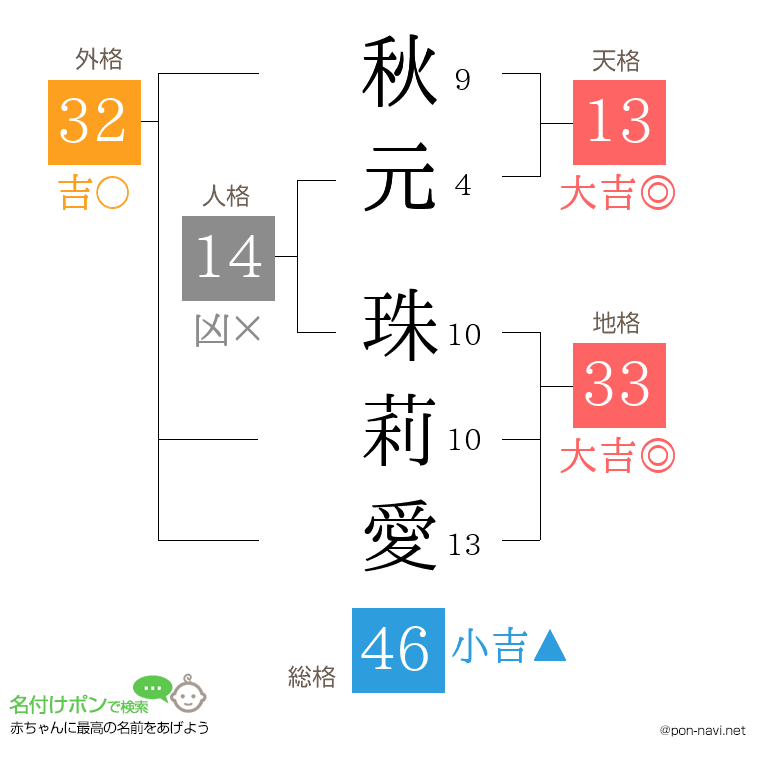 秋元 珠莉愛さんの姓名判断結果