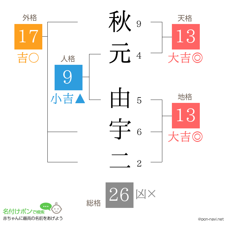 秋元 由宇二さんの姓名判断結果