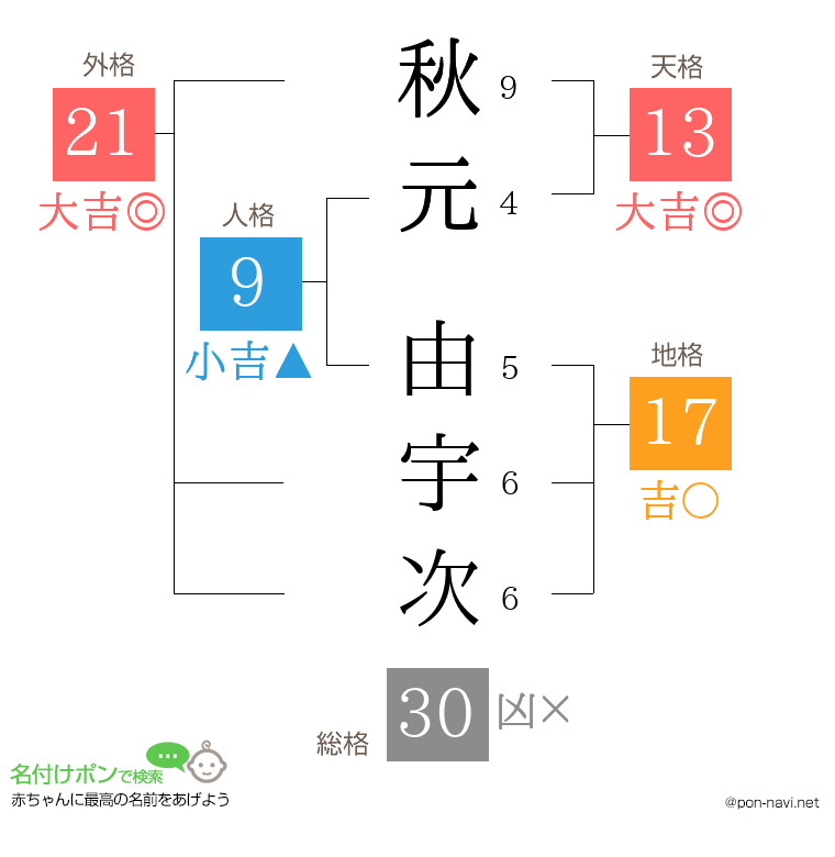 秋元 由宇次さんの姓名判断結果