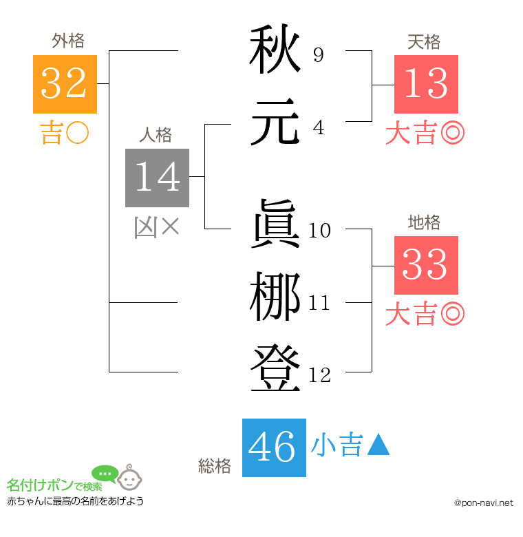 秋元 眞梛登さんの姓名判断結果