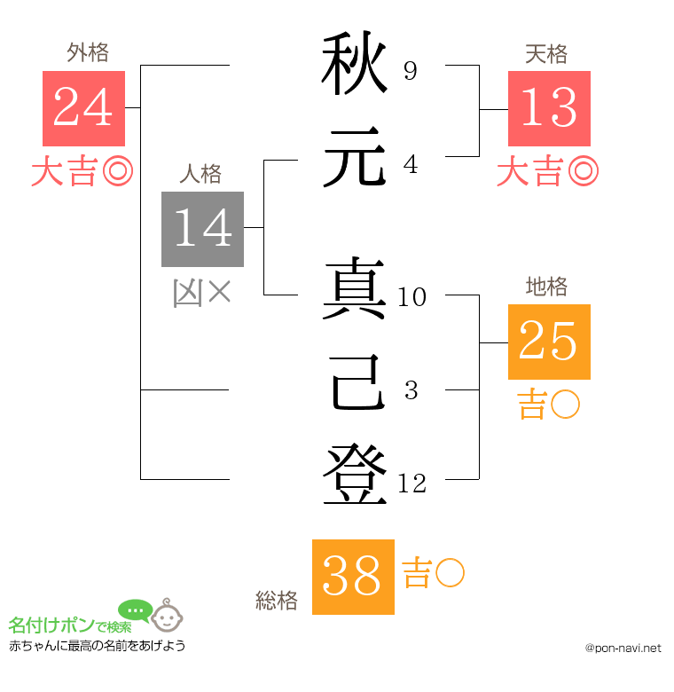 秋元 真己登さんの姓名判断結果