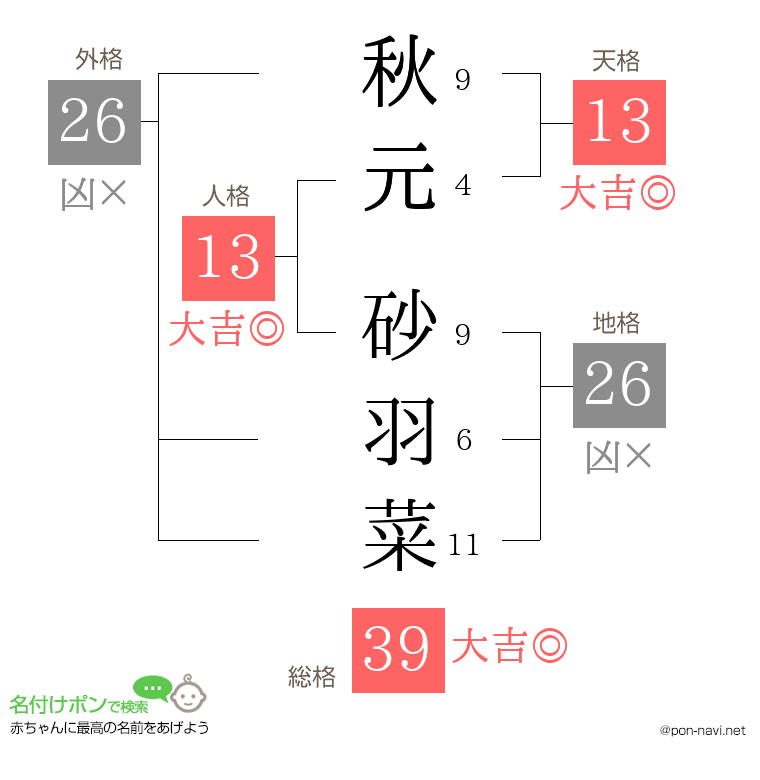 秋元 砂羽菜さんの姓名判断結果