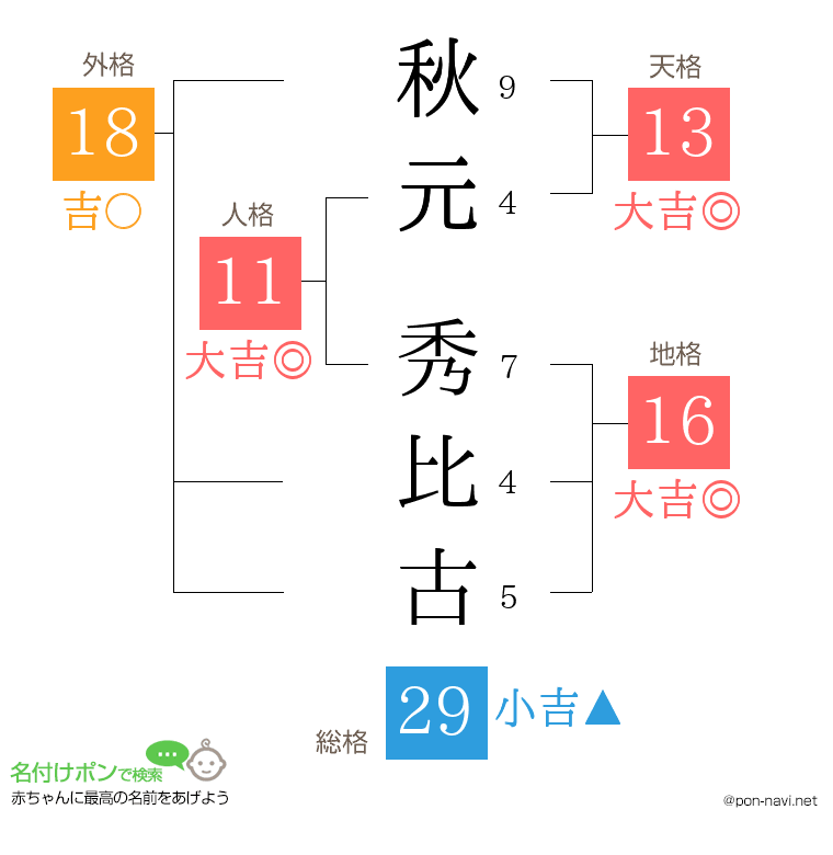 秋元 秀比古さんの姓名判断結果