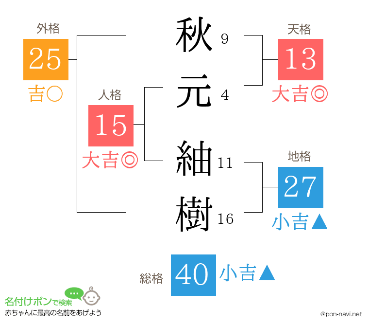 秋元 紬樹さんの姓名判断結果