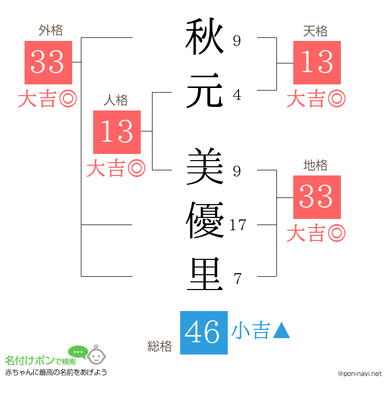 秋元 美優里さんの姓名判断結果