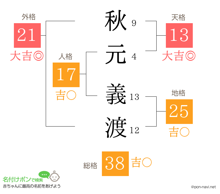 秋元 義渡さんの姓名判断結果