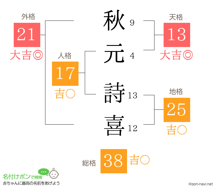 秋元 詩喜さんの姓名判断結果