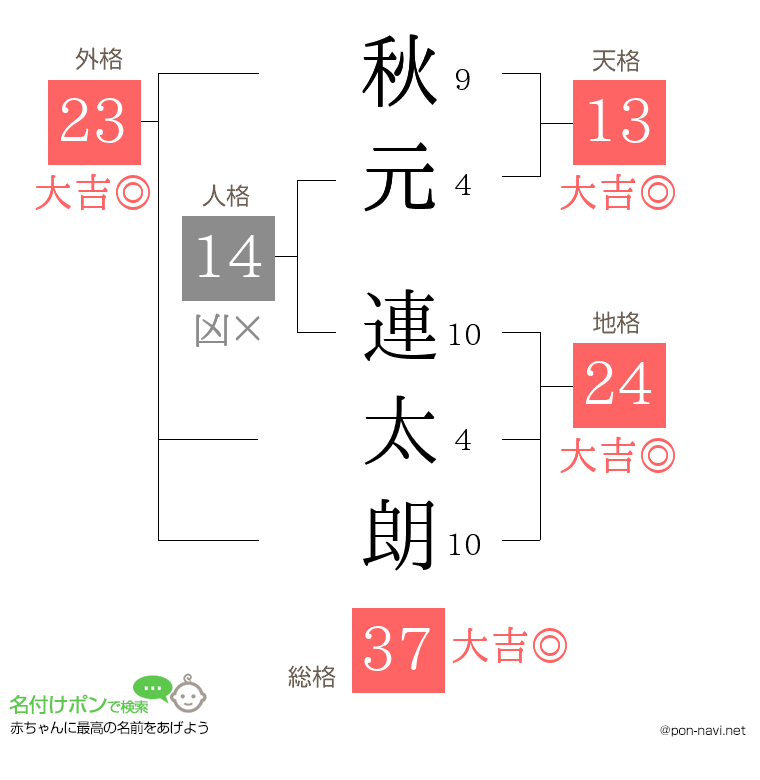 秋元 連太朗さんの姓名判断結果