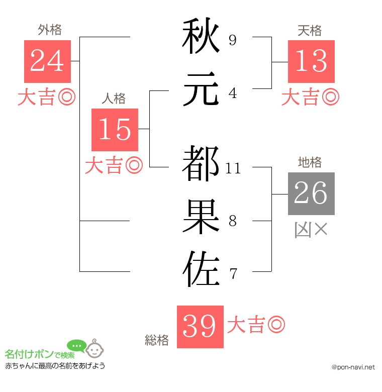 秋元 都果佐さんの姓名判断結果