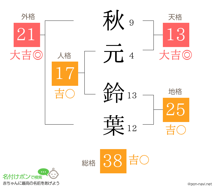 秋元 鈴葉さんの姓名判断結果