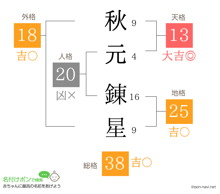 秋元 錬星さんの姓名判断結果
