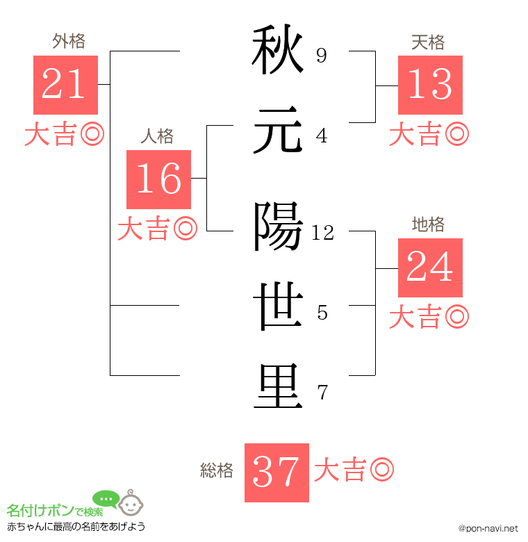 秋元 陽世里さんの姓名判断結果