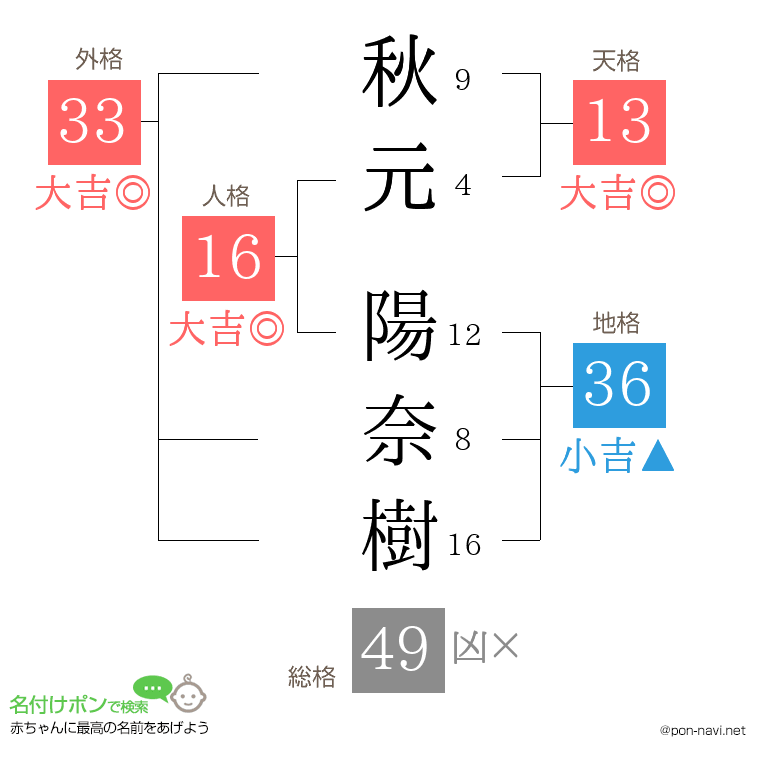 秋元 陽奈樹さんの姓名判断結果
