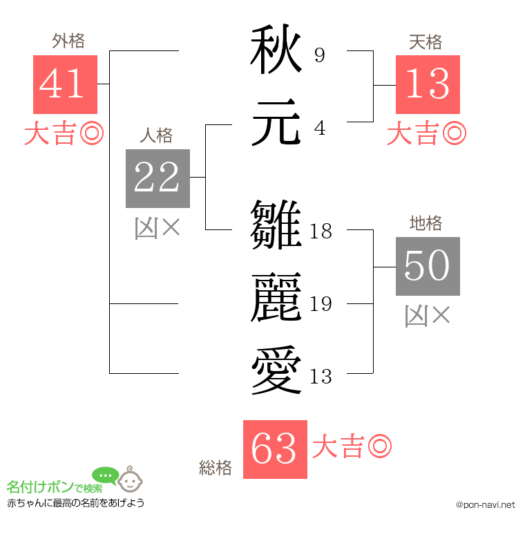 秋元 雛麗愛さんの姓名判断結果