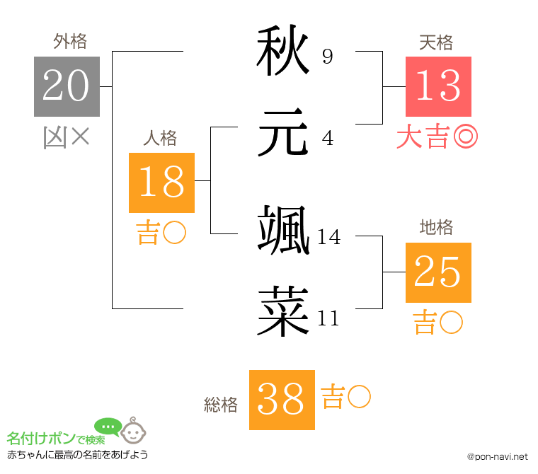 秋元 颯菜さんの姓名判断結果
