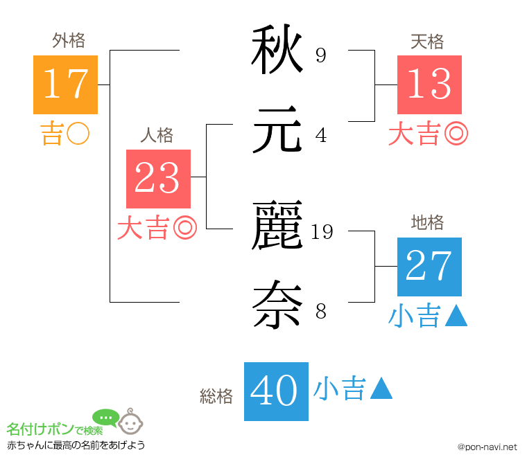 秋元 麗奈さんの姓名判断結果