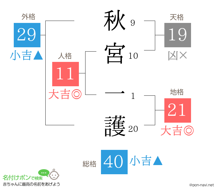 秋宮 一護さんの姓名判断結果