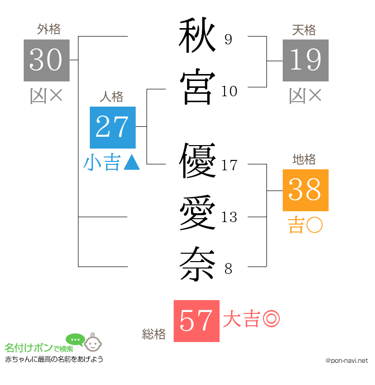 秋宮 優愛奈さんの姓名判断結果