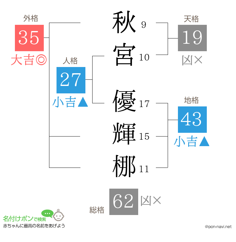 秋宮 優輝梛さんの姓名判断結果