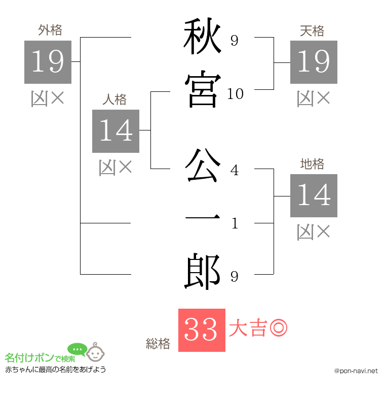 秋宮 公一郎さんの姓名判断結果
