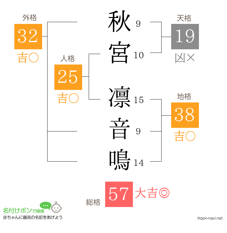 秋宮 凛音鳴さんの姓名判断結果