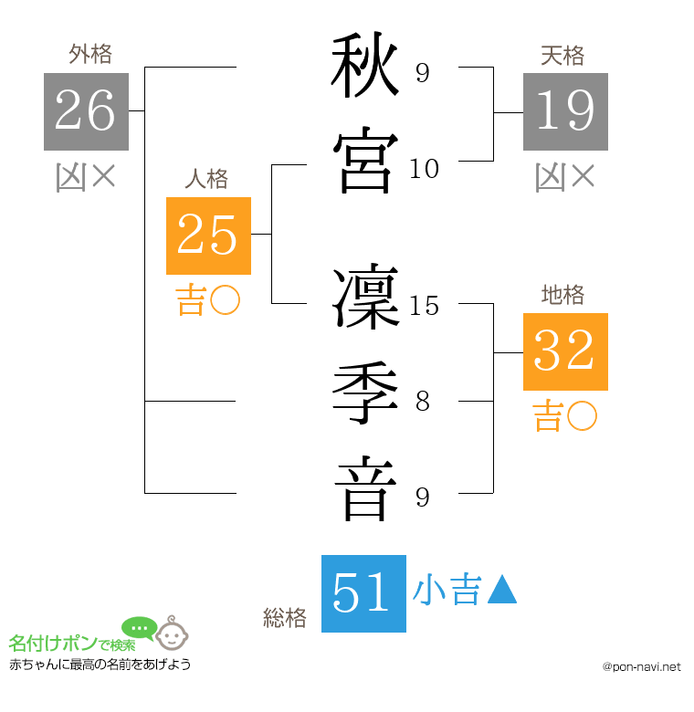 秋宮 凜季音さんの姓名判断結果