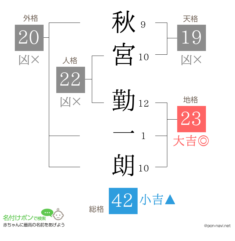 秋宮 勤一朗さんの姓名判断結果