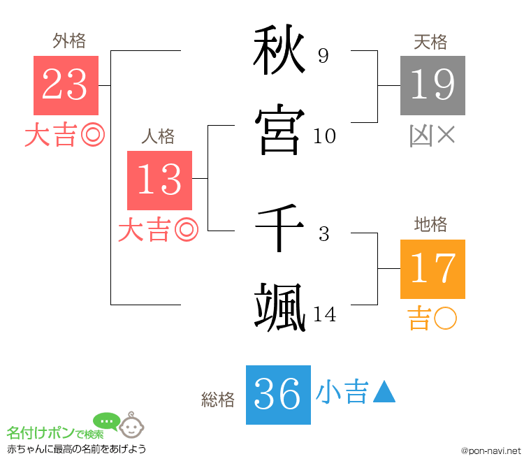 秋宮 千颯さんの姓名判断結果