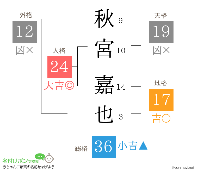 秋宮 嘉也さんの姓名判断結果