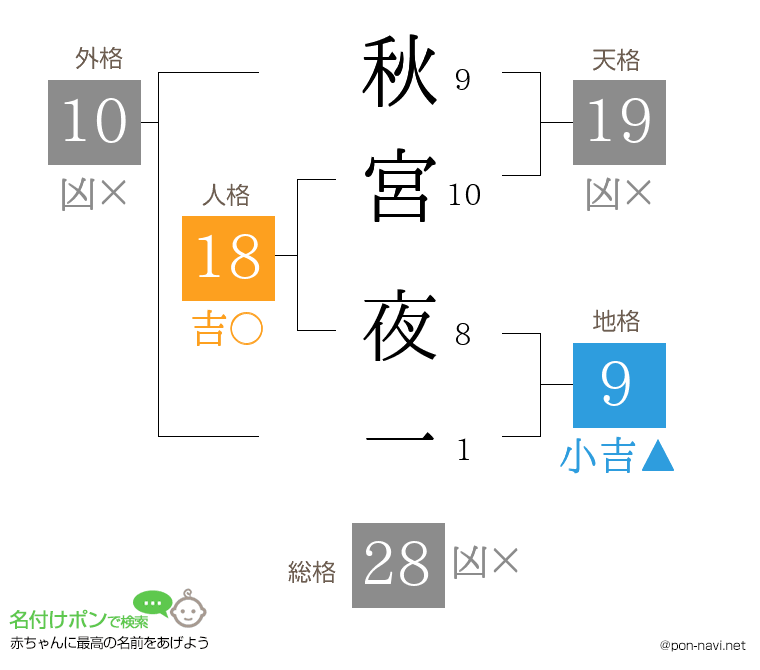秋宮 夜一さんの姓名判断結果