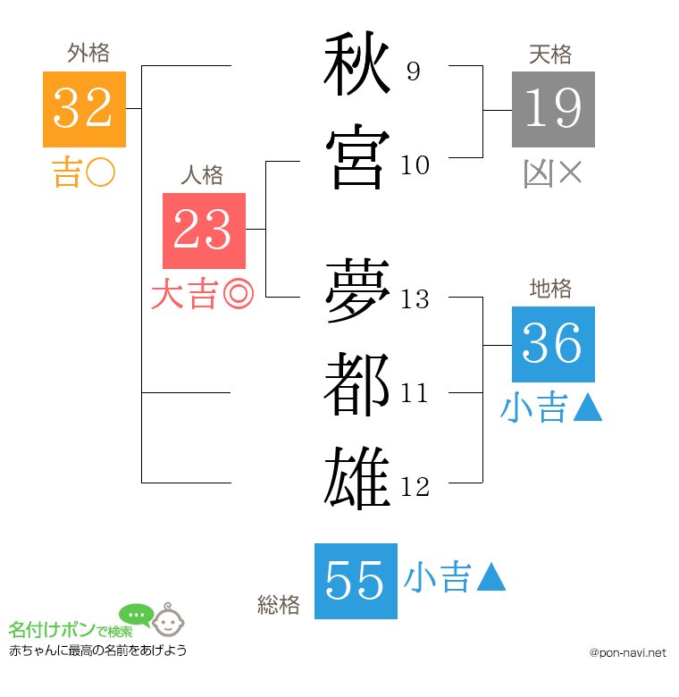 秋宮 夢都雄さんの姓名判断結果