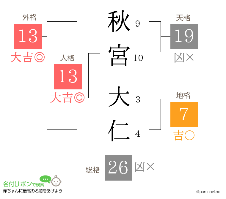 秋宮 大仁さんの姓名判断結果
