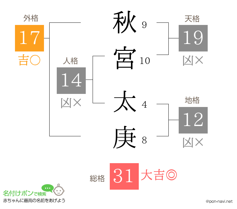 秋宮 太庚さんの姓名判断結果