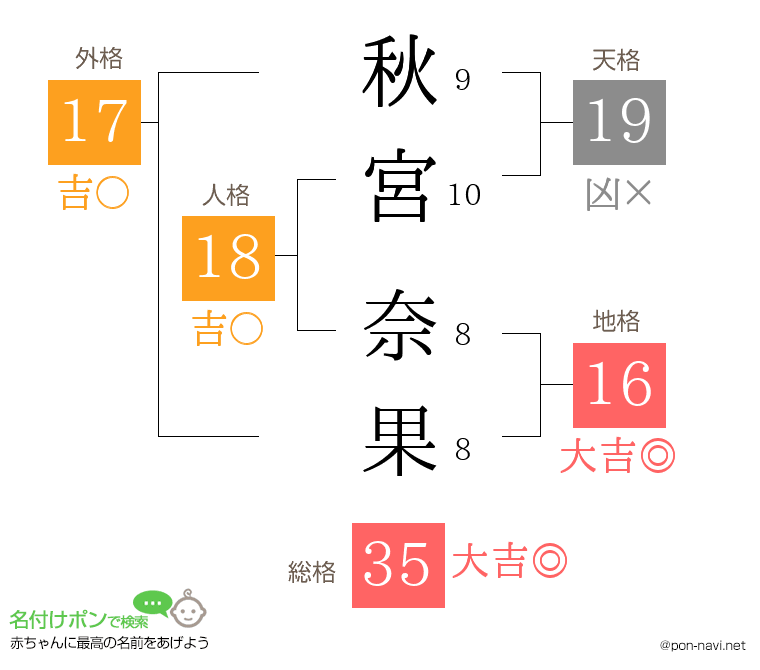 秋宮 奈果さんの姓名判断結果