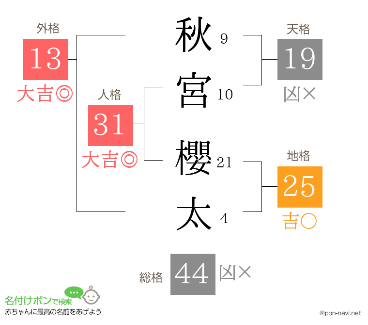 秋宮 櫻太さんの姓名判断結果